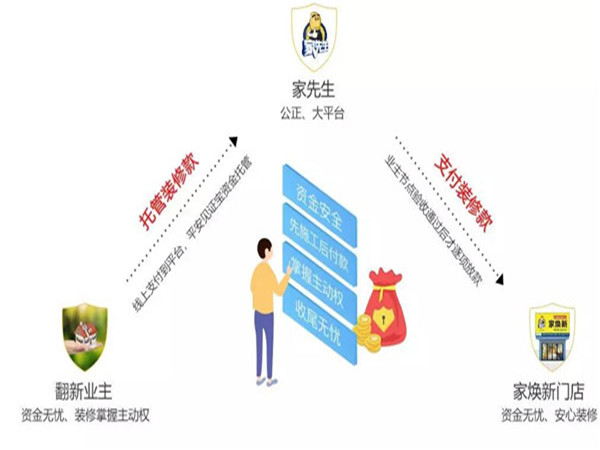 旧房翻新水太深?家先生为您开启7大免费保障