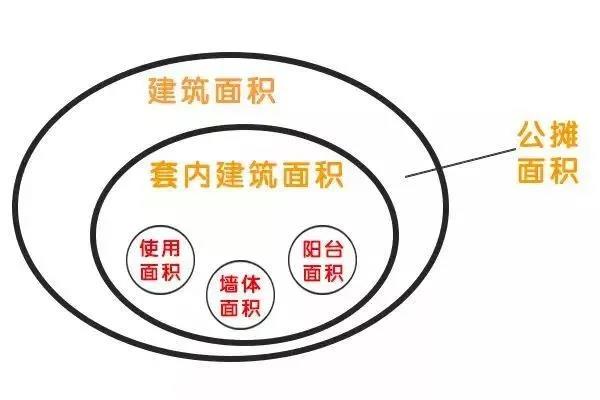 建筑面积、套内面积、使用面积，你都分清楚了吗？